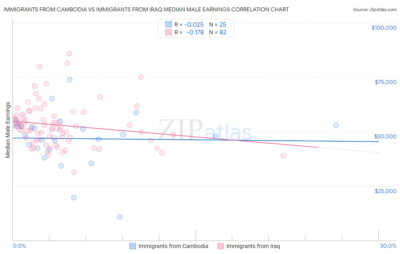 Immigrants from Cambodia vs Immigrants from Iraq Median Male Earnings