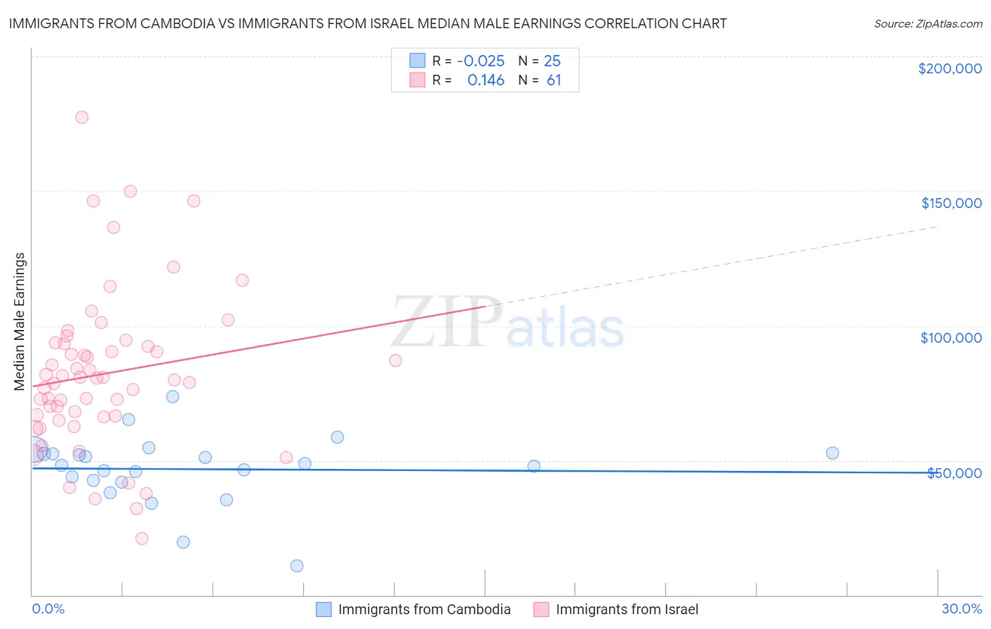 Immigrants from Cambodia vs Immigrants from Israel Median Male Earnings