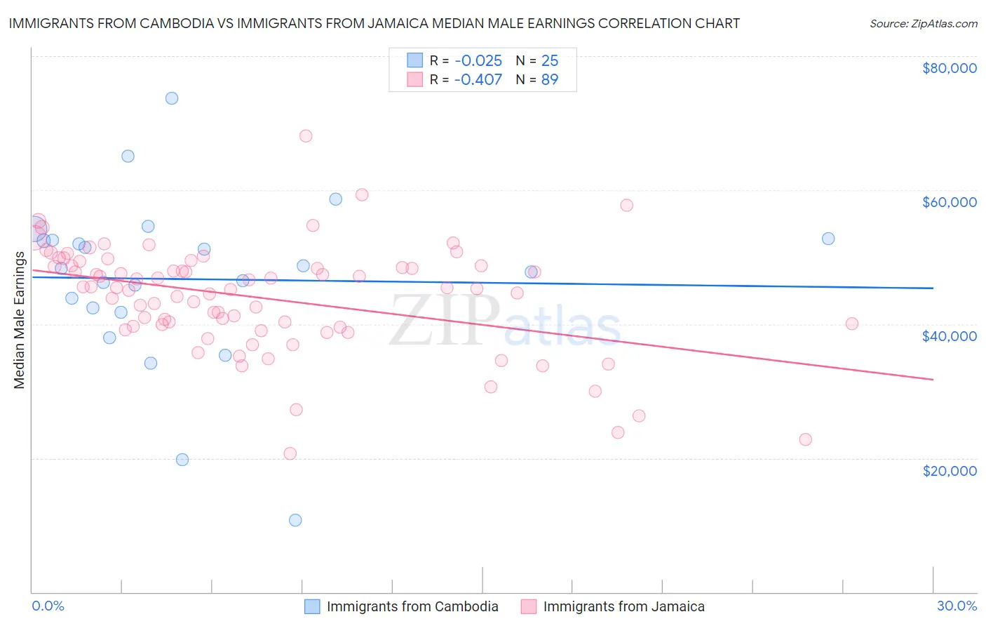 Immigrants from Cambodia vs Immigrants from Jamaica Median Male Earnings