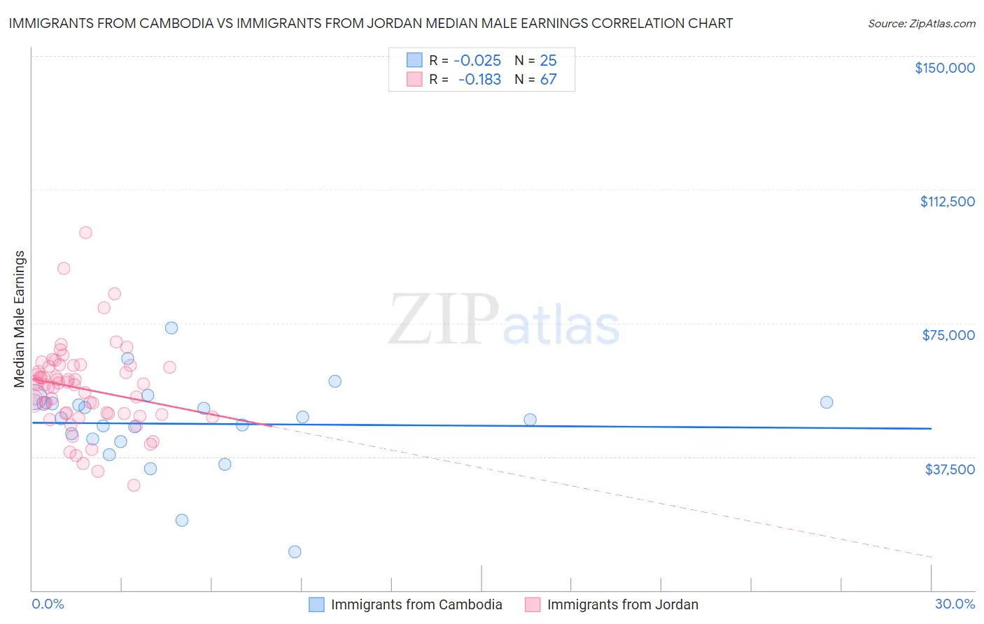Immigrants from Cambodia vs Immigrants from Jordan Median Male Earnings