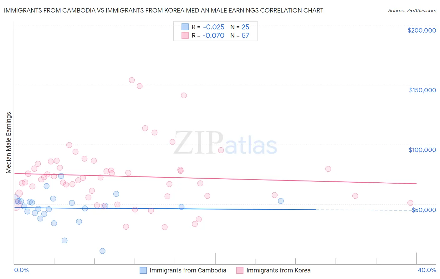 Immigrants from Cambodia vs Immigrants from Korea Median Male Earnings