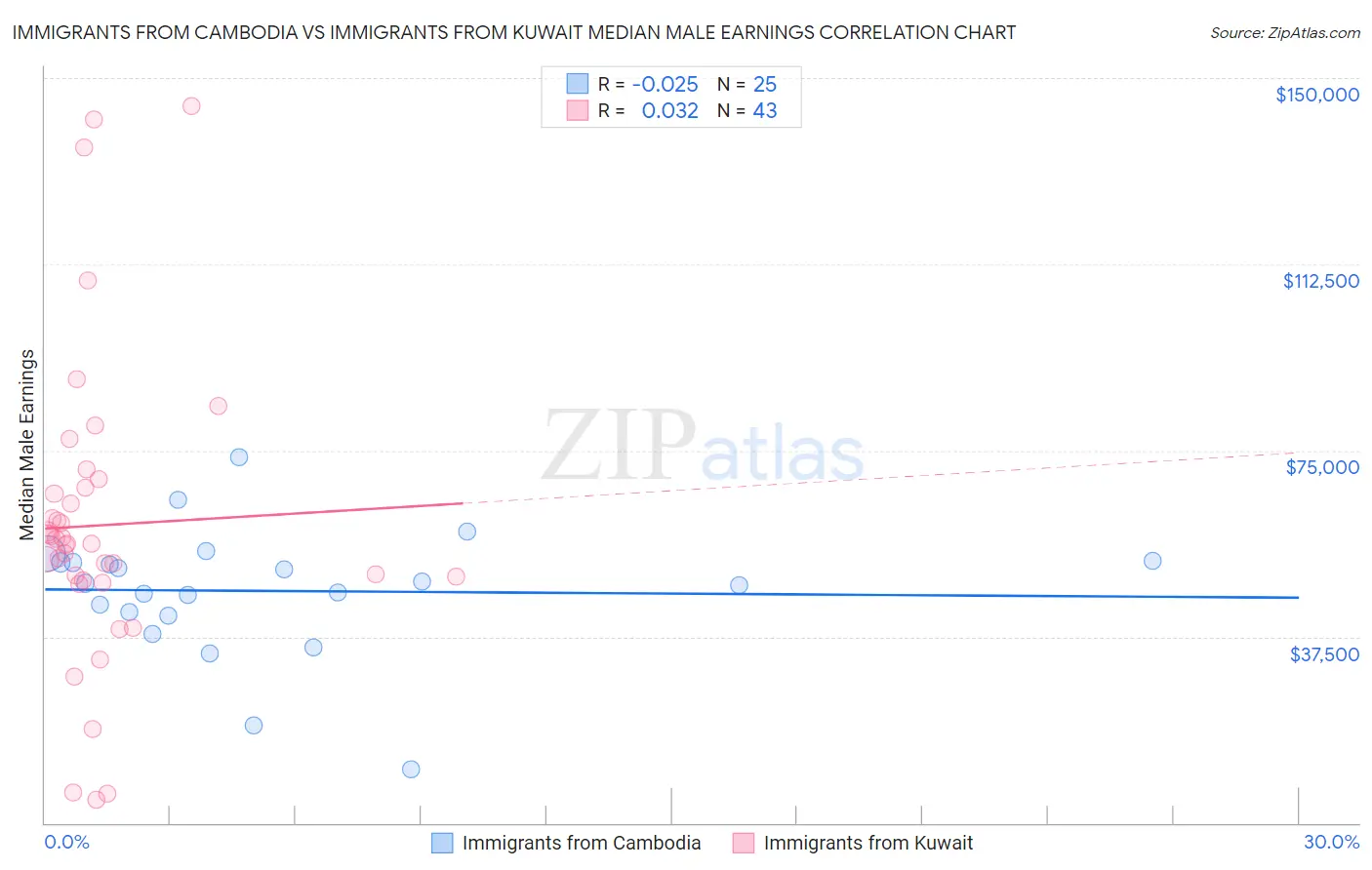 Immigrants from Cambodia vs Immigrants from Kuwait Median Male Earnings