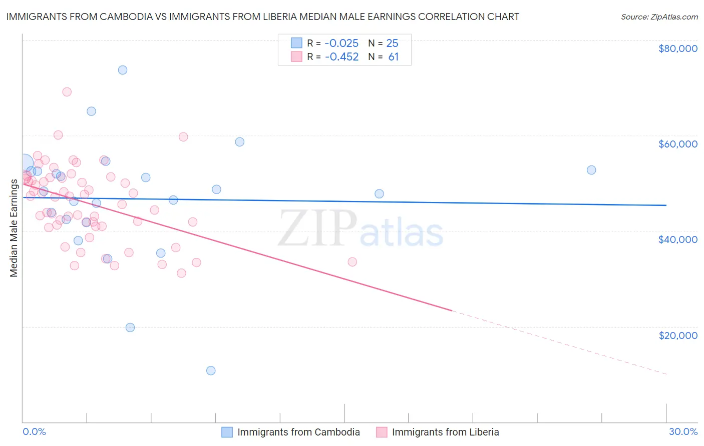 Immigrants from Cambodia vs Immigrants from Liberia Median Male Earnings