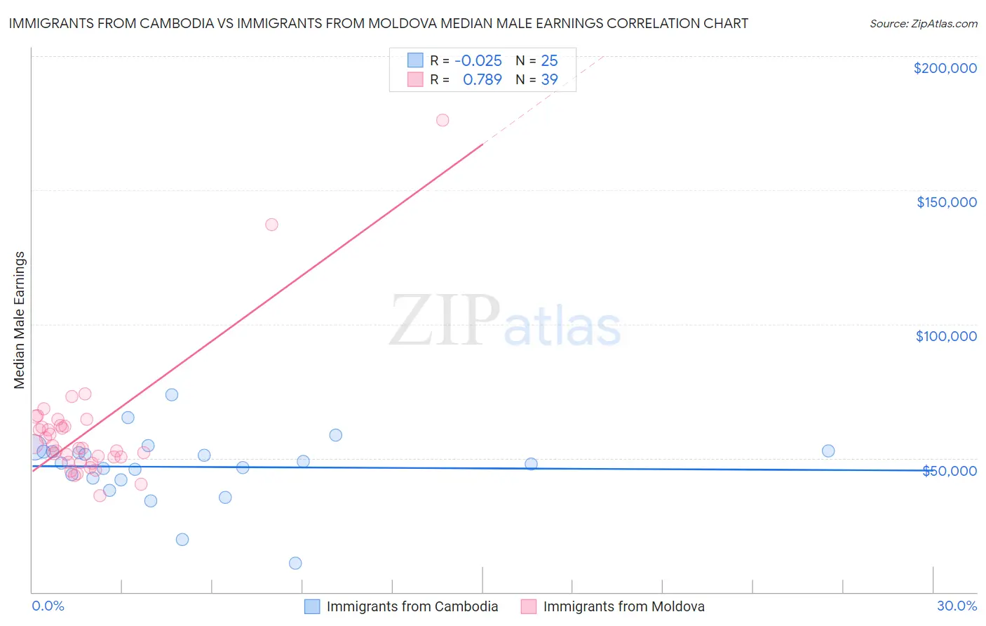 Immigrants from Cambodia vs Immigrants from Moldova Median Male Earnings