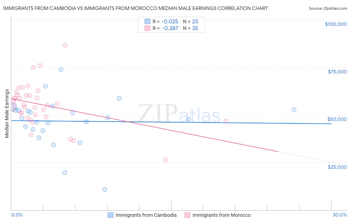 Immigrants from Cambodia vs Immigrants from Morocco Median Male Earnings