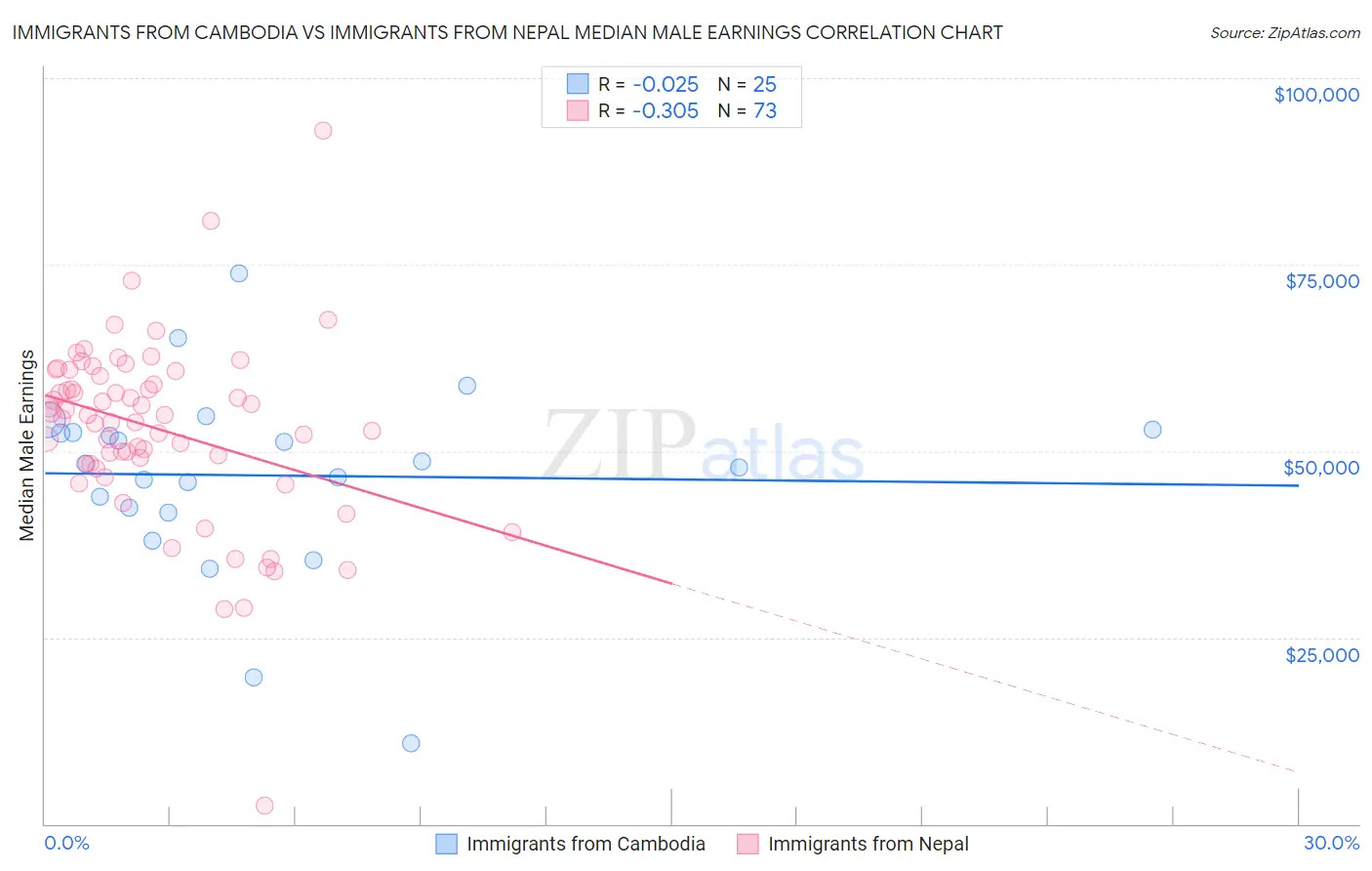 Immigrants from Cambodia vs Immigrants from Nepal Median Male Earnings