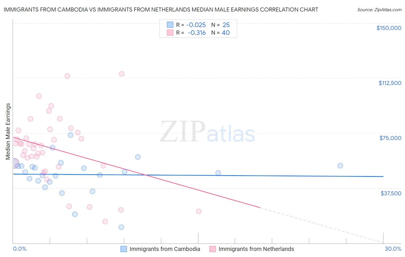 Immigrants from Cambodia vs Immigrants from Netherlands Median Male Earnings