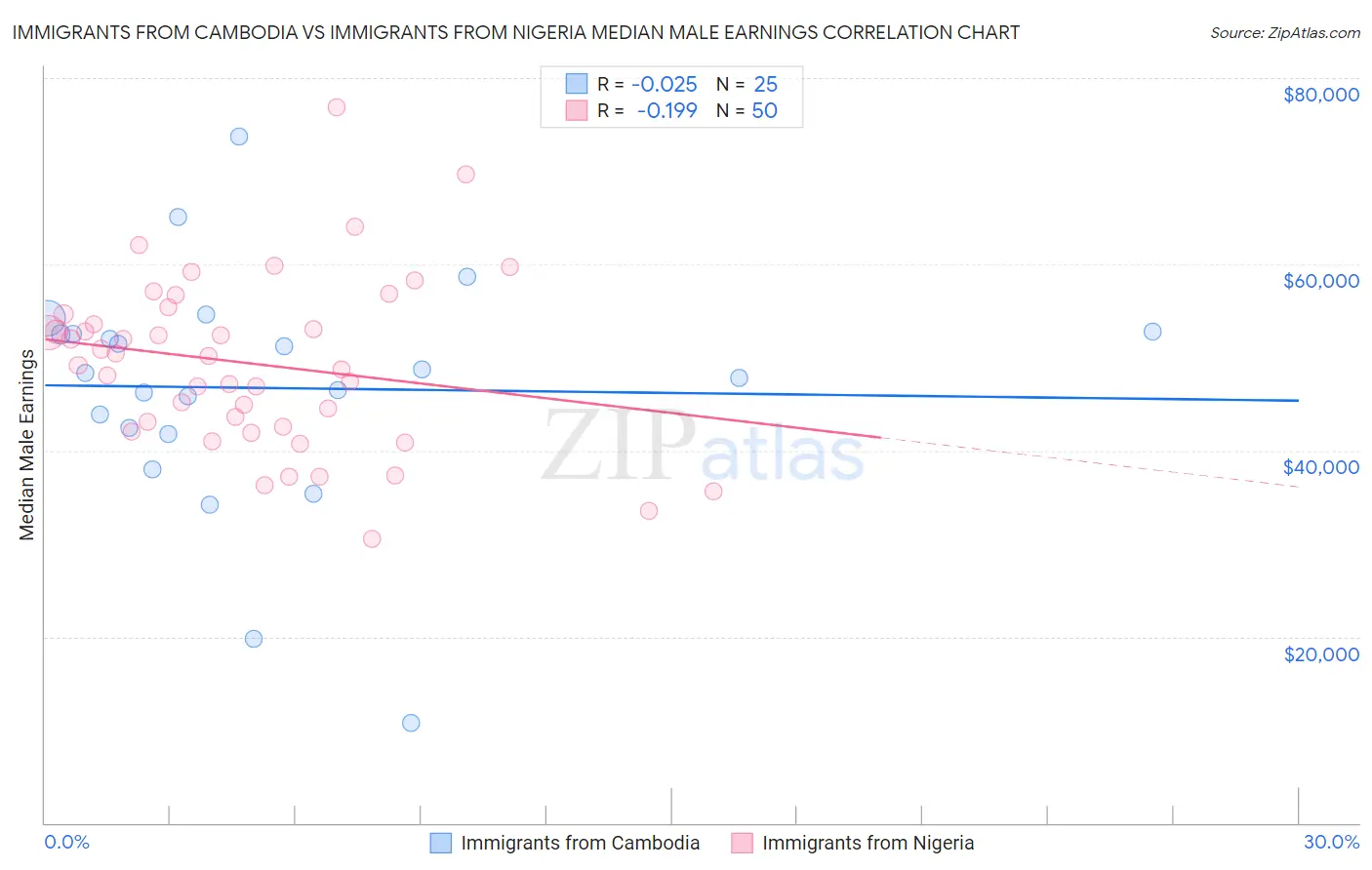 Immigrants from Cambodia vs Immigrants from Nigeria Median Male Earnings