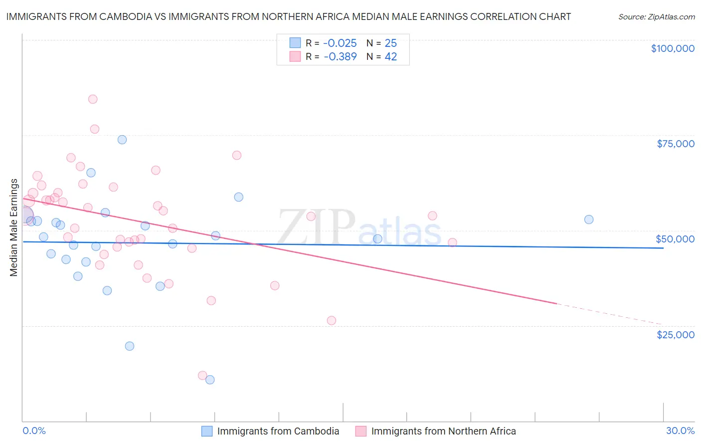 Immigrants from Cambodia vs Immigrants from Northern Africa Median Male Earnings