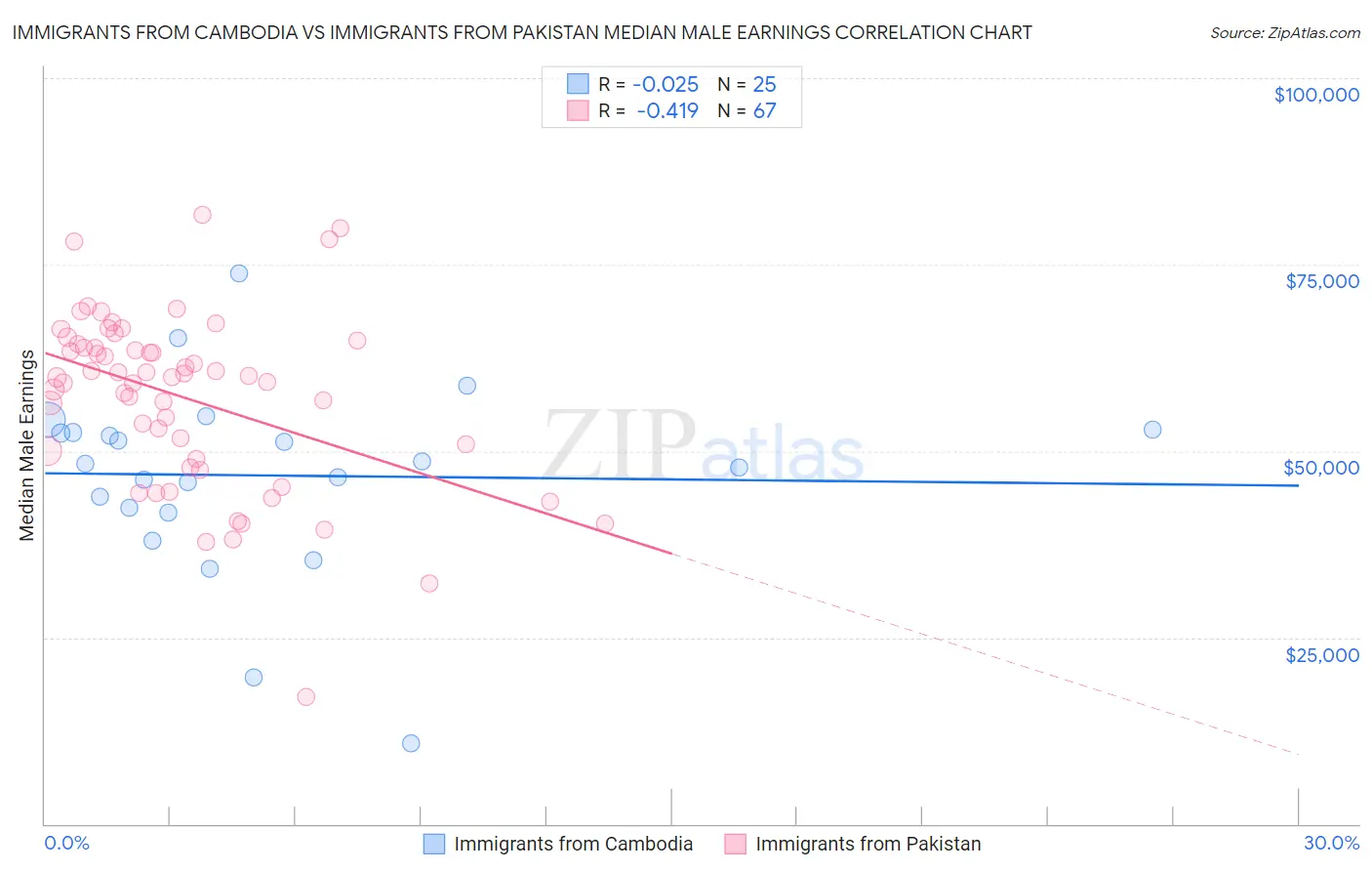 Immigrants from Cambodia vs Immigrants from Pakistan Median Male Earnings