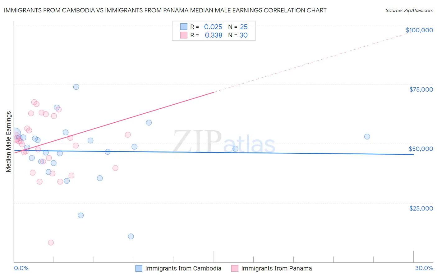 Immigrants from Cambodia vs Immigrants from Panama Median Male Earnings