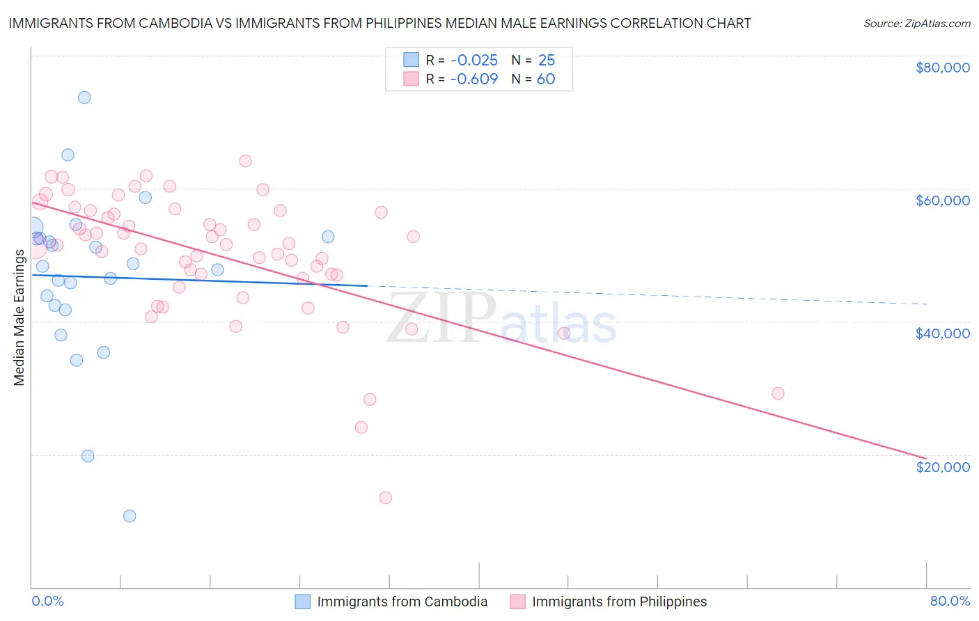Immigrants from Cambodia vs Immigrants from Philippines Median Male Earnings