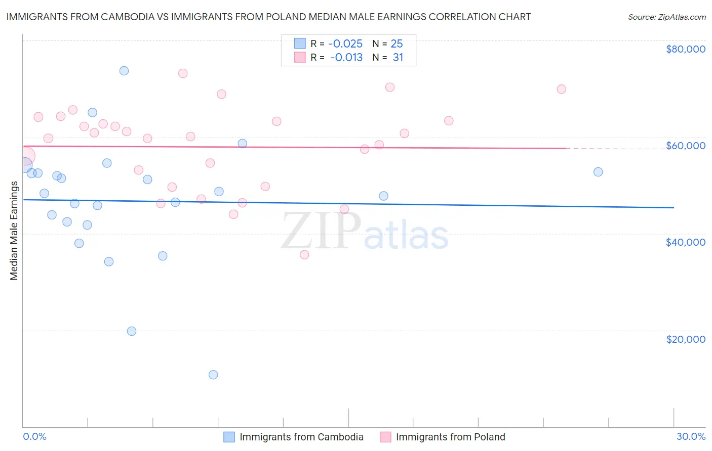 Immigrants from Cambodia vs Immigrants from Poland Median Male Earnings