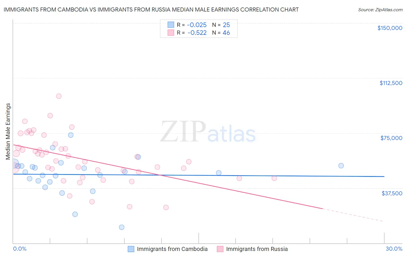 Immigrants from Cambodia vs Immigrants from Russia Median Male Earnings