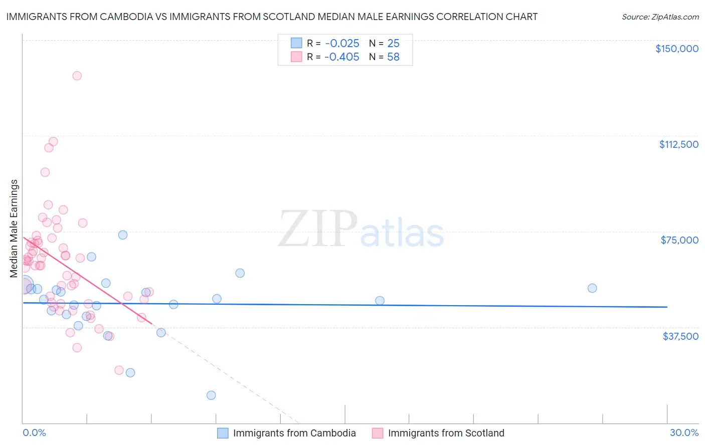 Immigrants from Cambodia vs Immigrants from Scotland Median Male Earnings