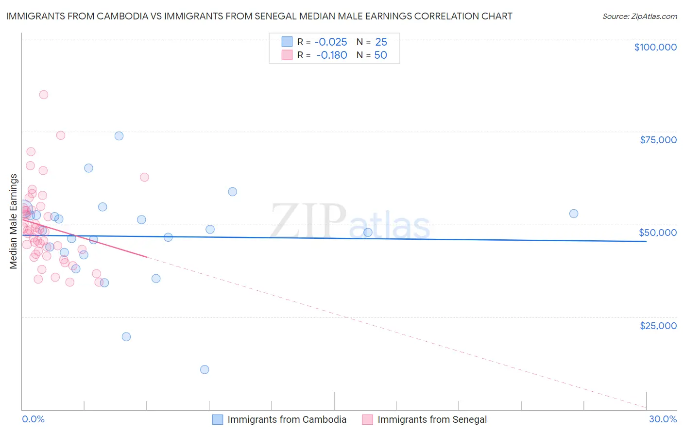 Immigrants from Cambodia vs Immigrants from Senegal Median Male Earnings