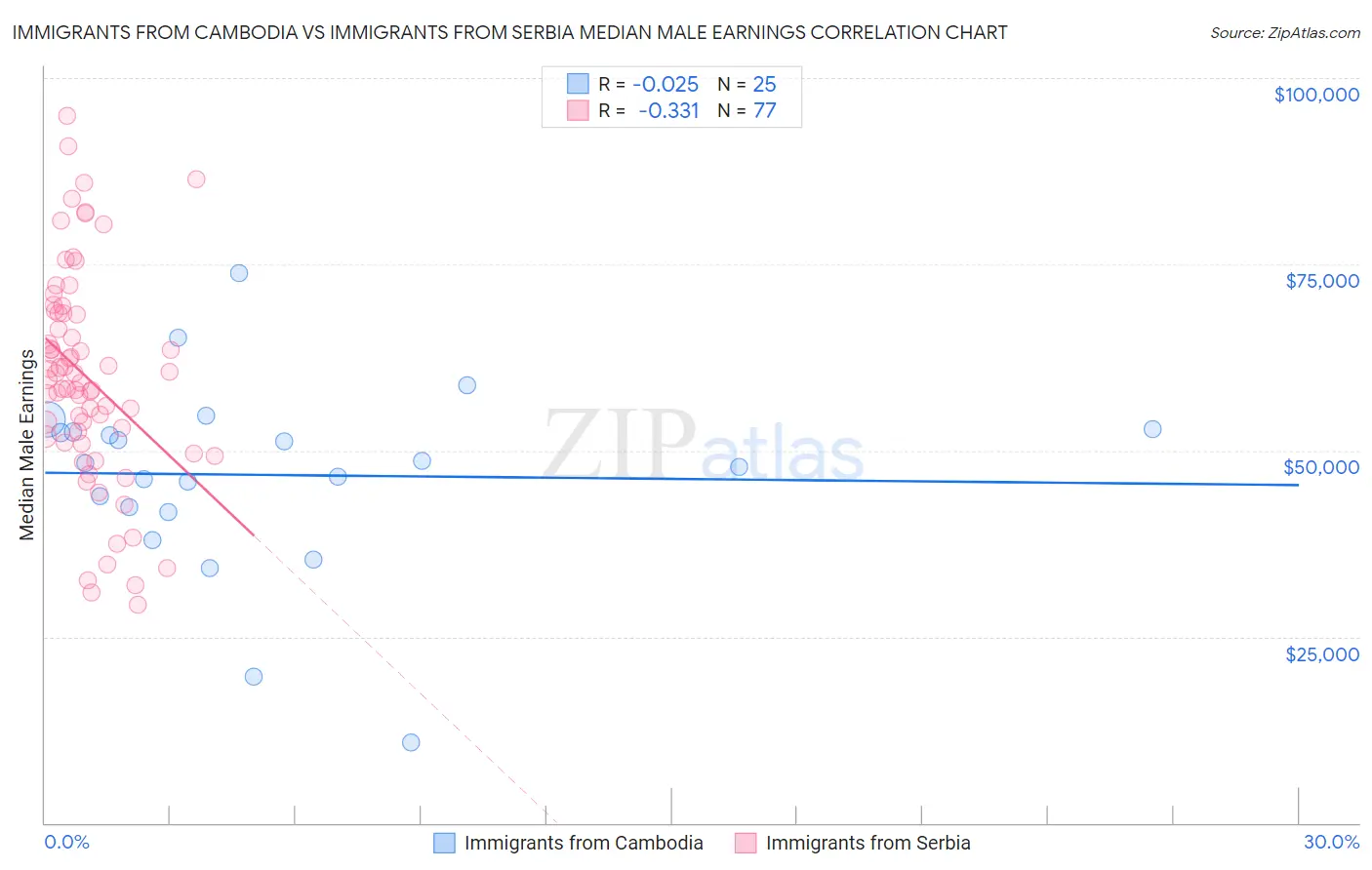 Immigrants from Cambodia vs Immigrants from Serbia Median Male Earnings