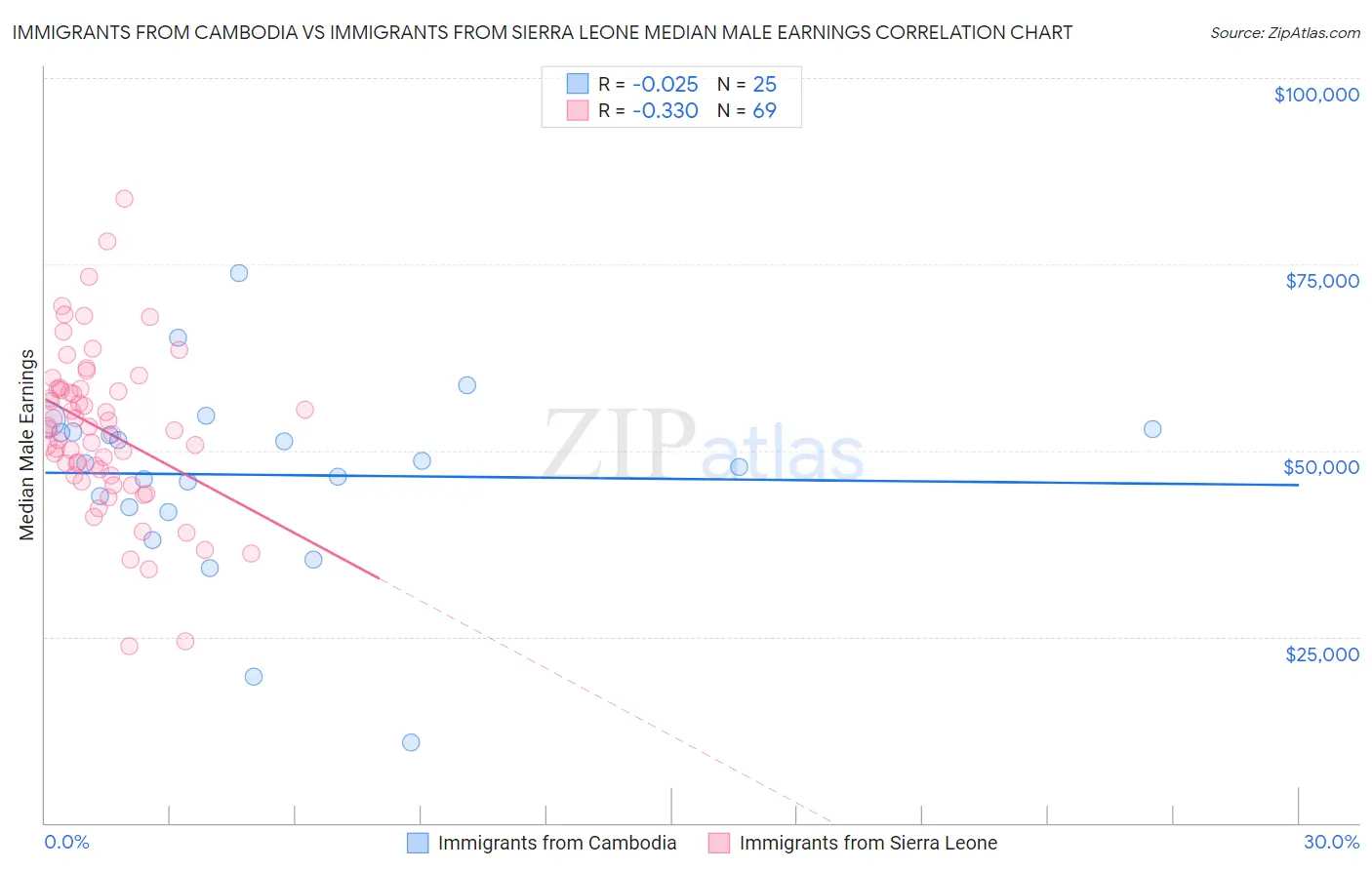 Immigrants from Cambodia vs Immigrants from Sierra Leone Median Male Earnings