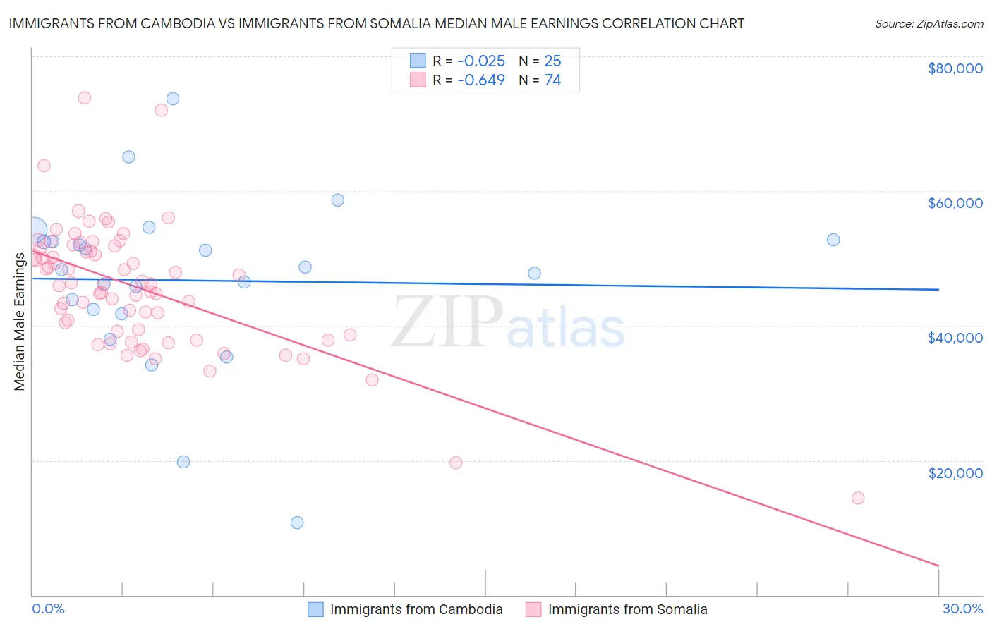 Immigrants from Cambodia vs Immigrants from Somalia Median Male Earnings