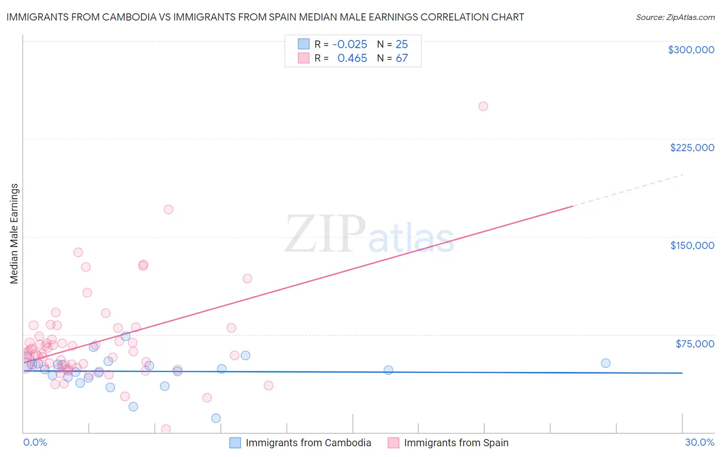 Immigrants from Cambodia vs Immigrants from Spain Median Male Earnings