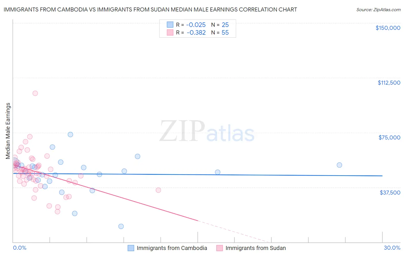 Immigrants from Cambodia vs Immigrants from Sudan Median Male Earnings