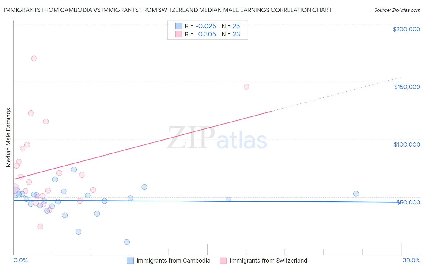 Immigrants from Cambodia vs Immigrants from Switzerland Median Male Earnings