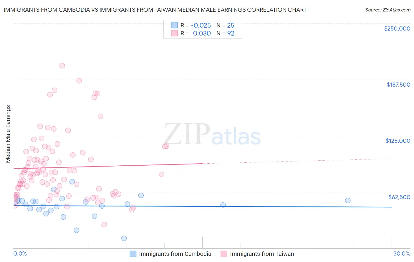 Immigrants from Cambodia vs Immigrants from Taiwan Median Male Earnings