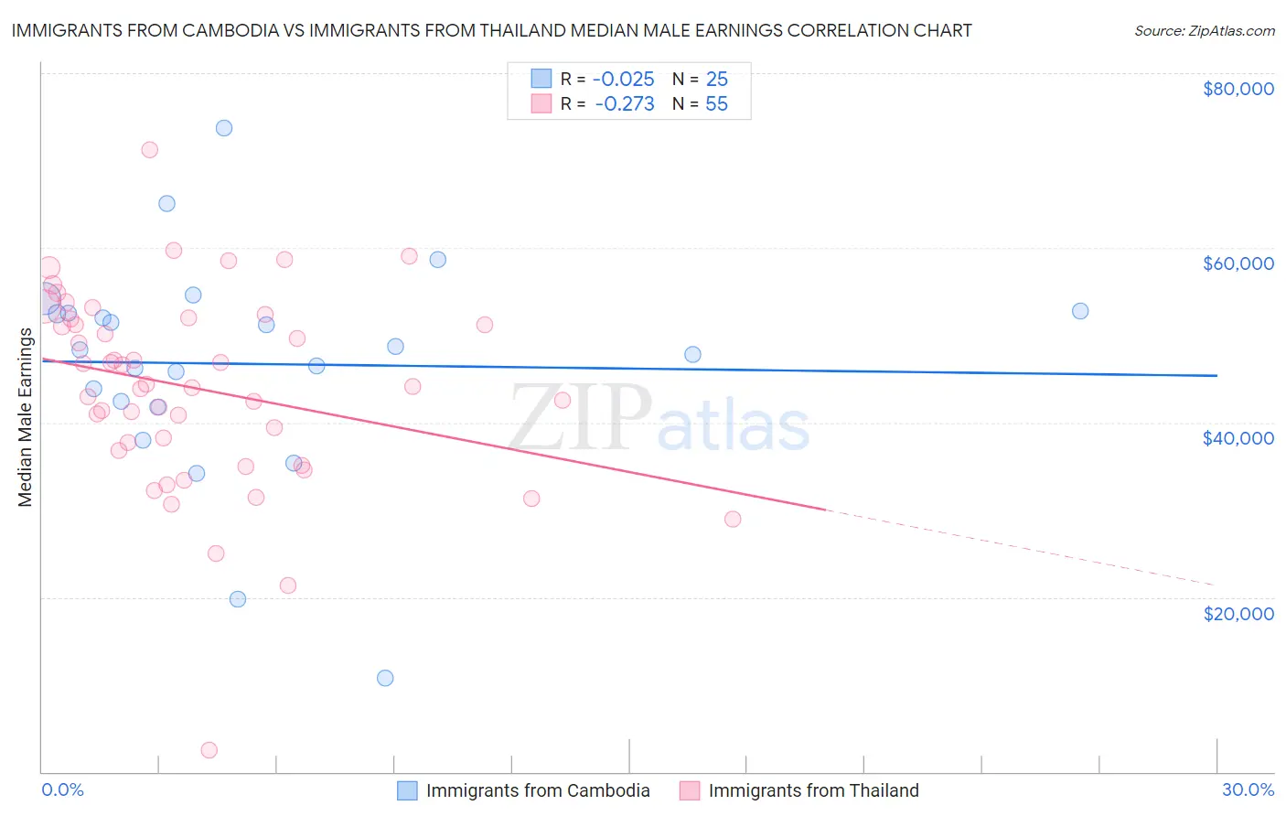 Immigrants from Cambodia vs Immigrants from Thailand Median Male Earnings
