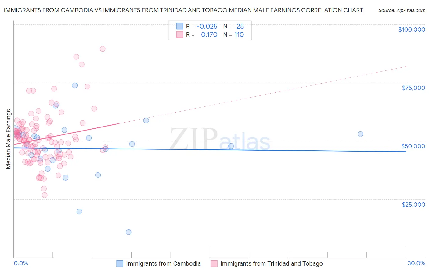 Immigrants from Cambodia vs Immigrants from Trinidad and Tobago Median Male Earnings