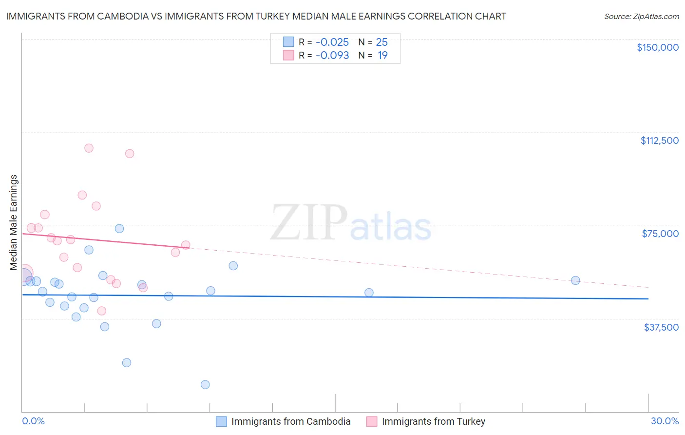 Immigrants from Cambodia vs Immigrants from Turkey Median Male Earnings