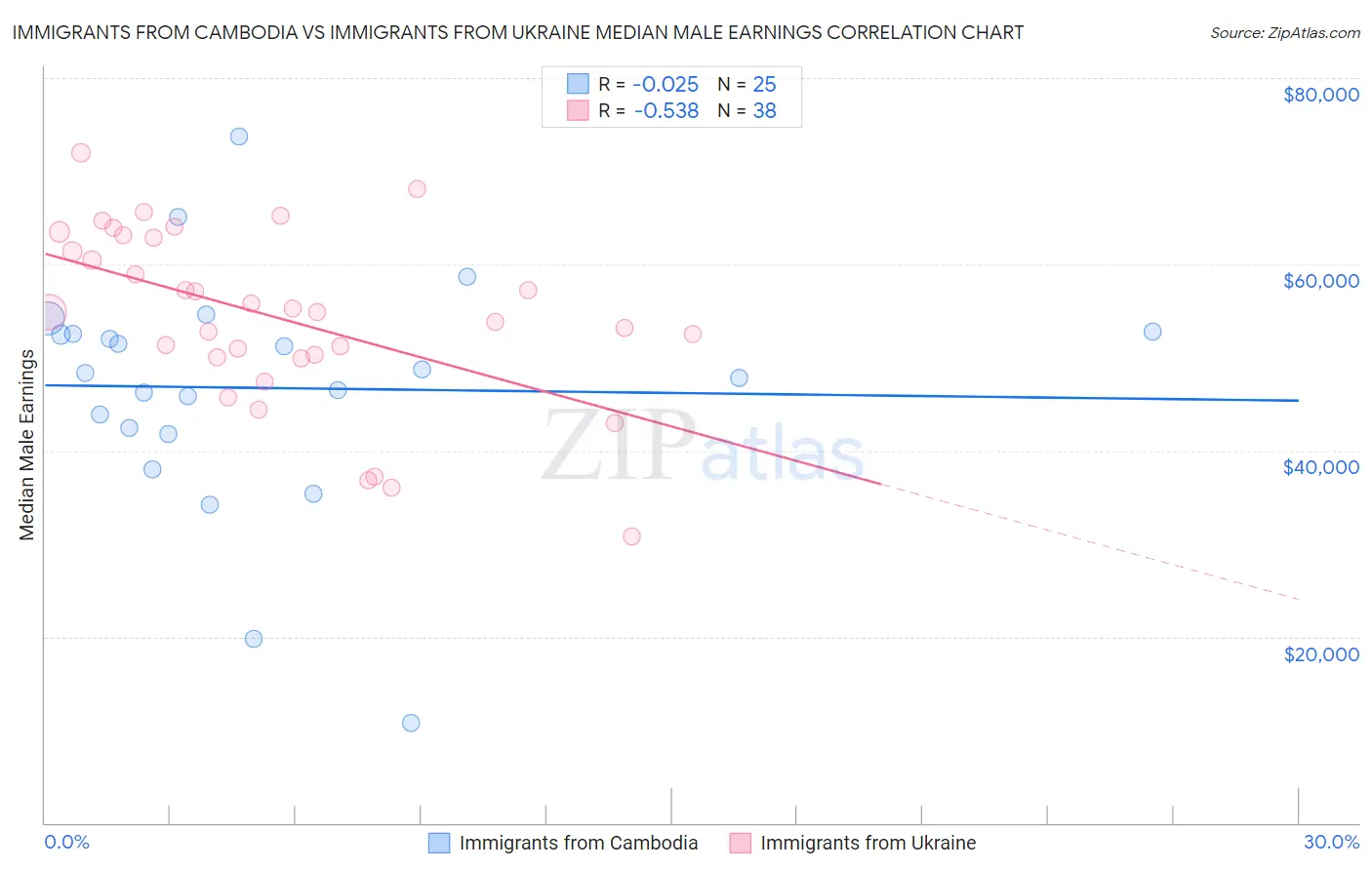 Immigrants from Cambodia vs Immigrants from Ukraine Median Male Earnings