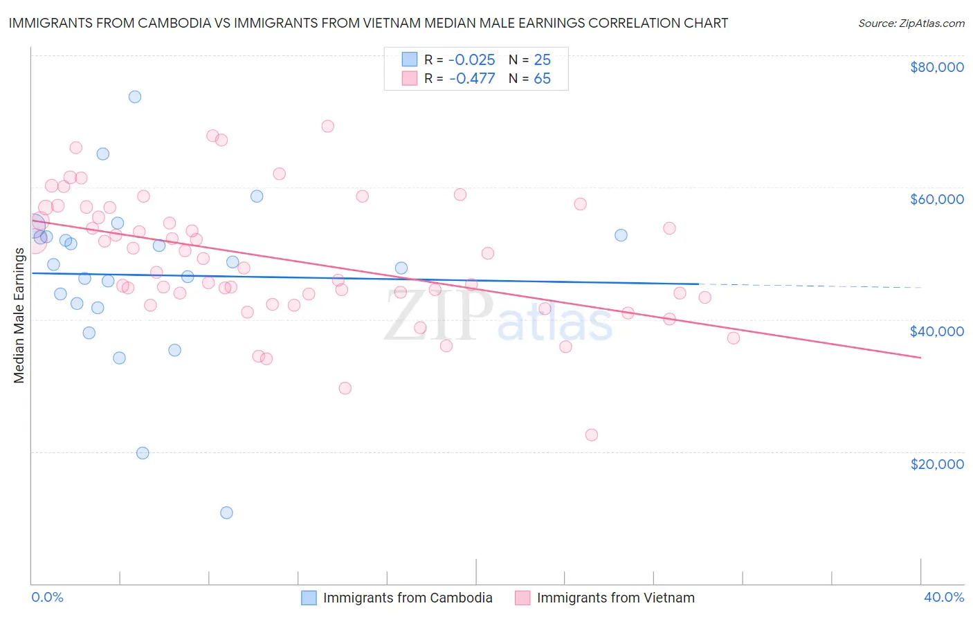 Immigrants from Cambodia vs Immigrants from Vietnam Median Male Earnings