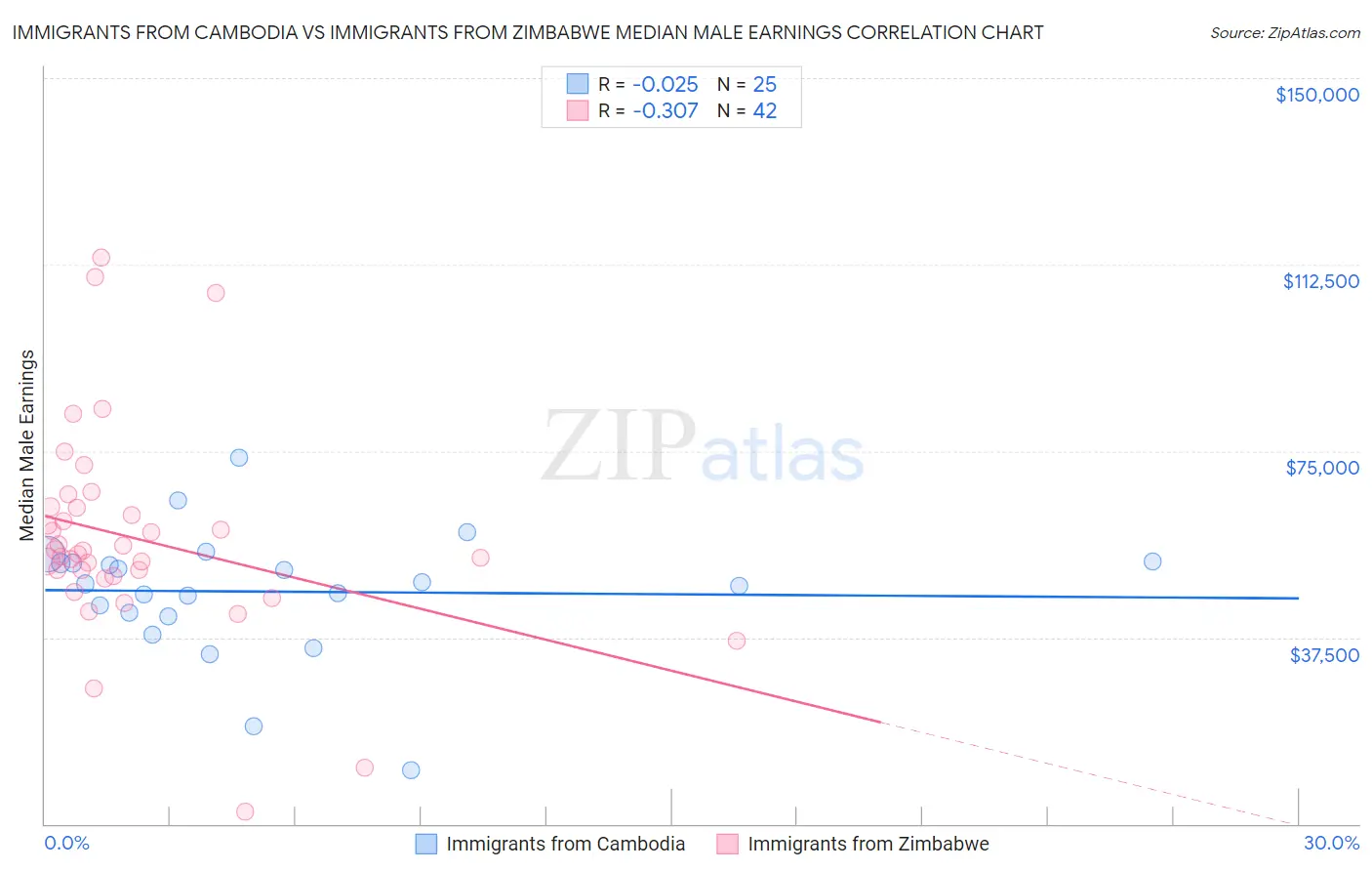 Immigrants from Cambodia vs Immigrants from Zimbabwe Median Male Earnings