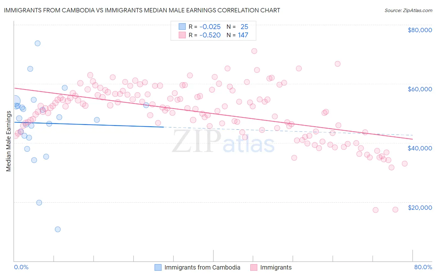 Immigrants from Cambodia vs Immigrants Median Male Earnings