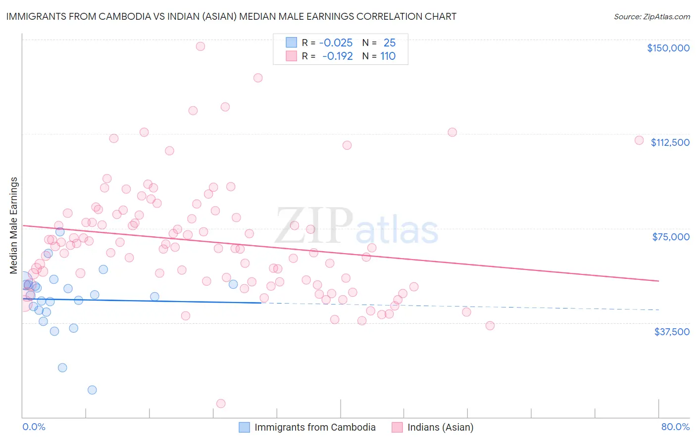 Immigrants from Cambodia vs Indian (Asian) Median Male Earnings