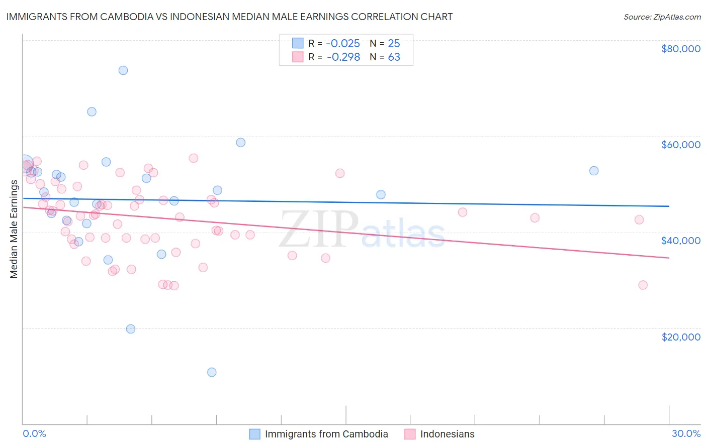 Immigrants from Cambodia vs Indonesian Median Male Earnings