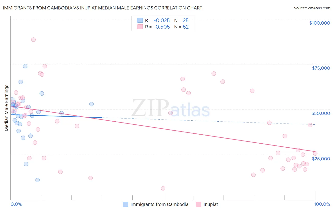 Immigrants from Cambodia vs Inupiat Median Male Earnings