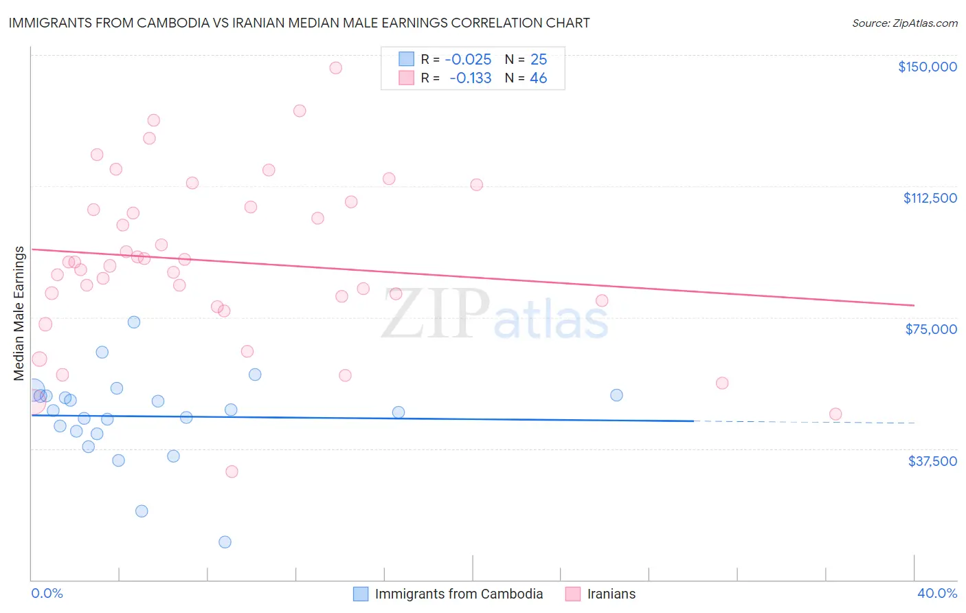 Immigrants from Cambodia vs Iranian Median Male Earnings