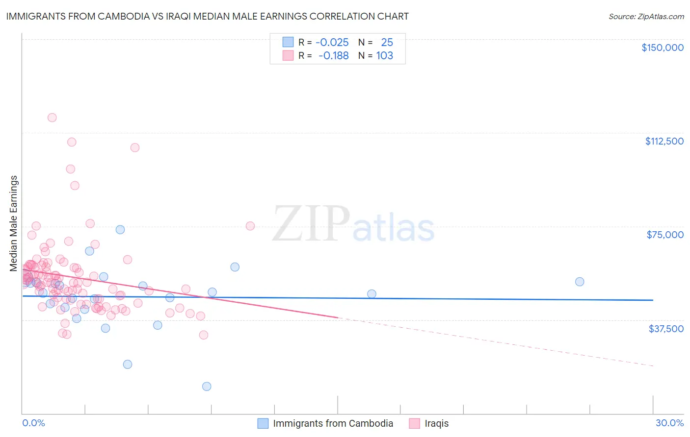 Immigrants from Cambodia vs Iraqi Median Male Earnings