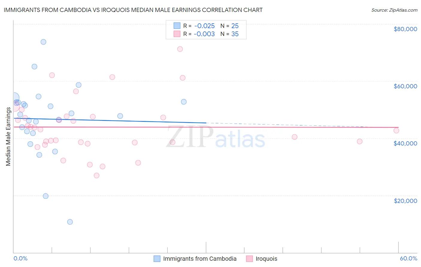 Immigrants from Cambodia vs Iroquois Median Male Earnings