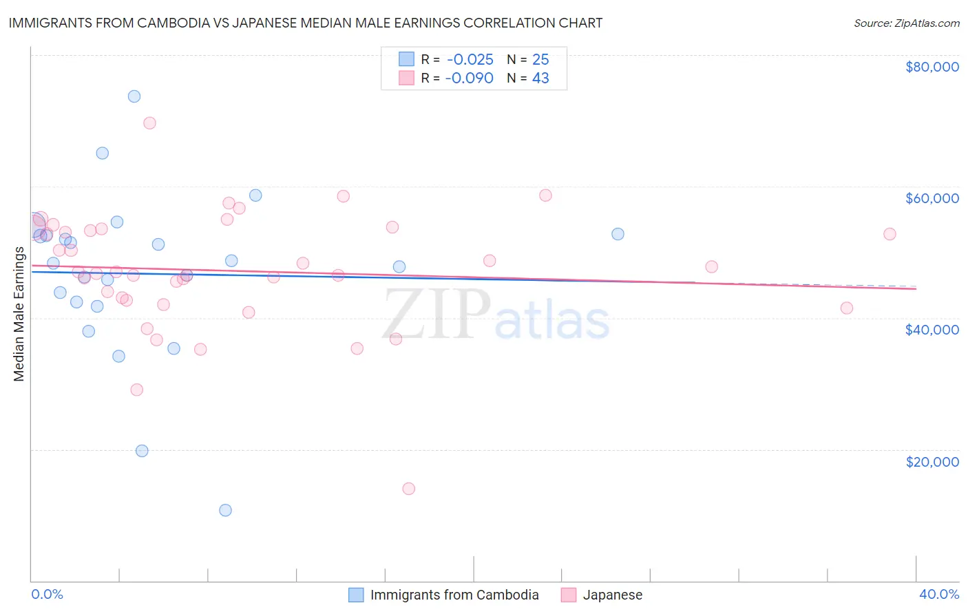 Immigrants from Cambodia vs Japanese Median Male Earnings