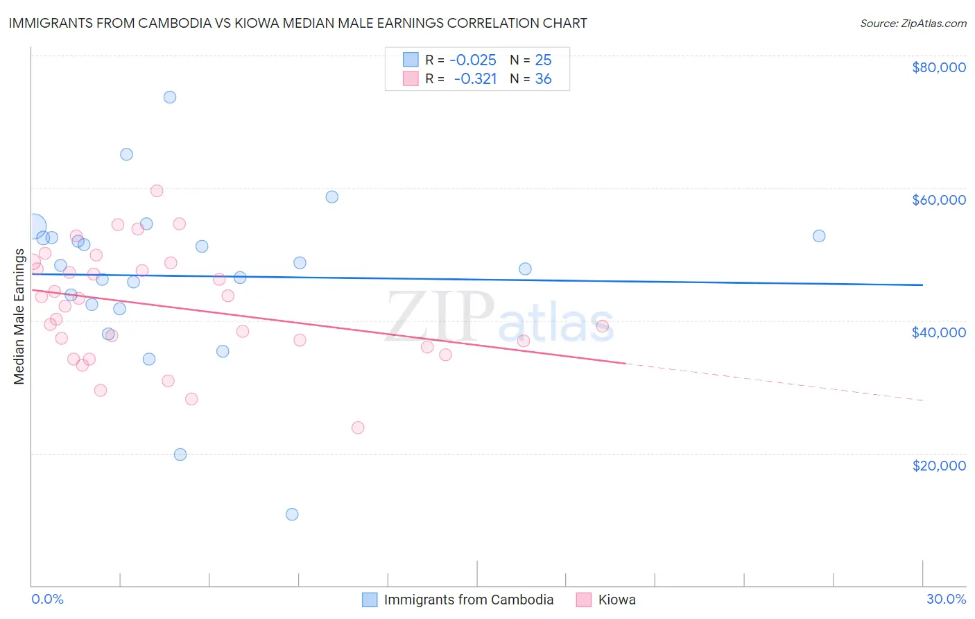 Immigrants from Cambodia vs Kiowa Median Male Earnings