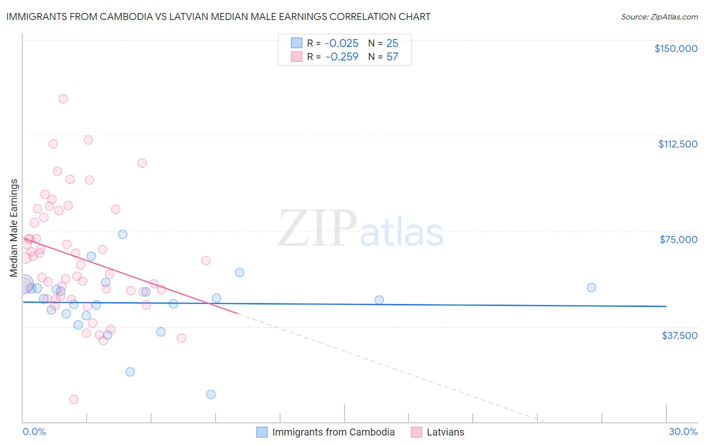 Immigrants from Cambodia vs Latvian Median Male Earnings