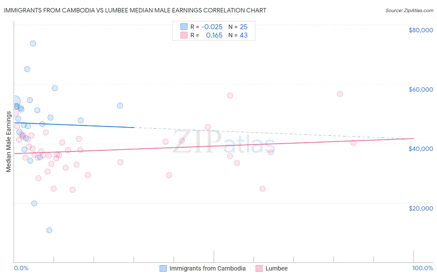 Immigrants from Cambodia vs Lumbee Median Male Earnings