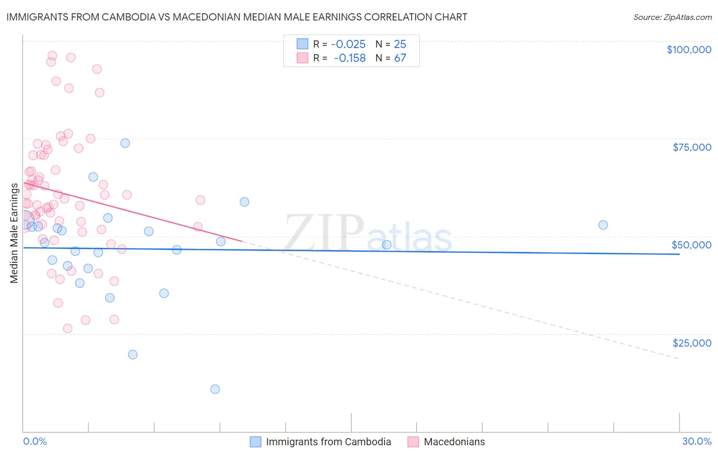 Immigrants from Cambodia vs Macedonian Median Male Earnings