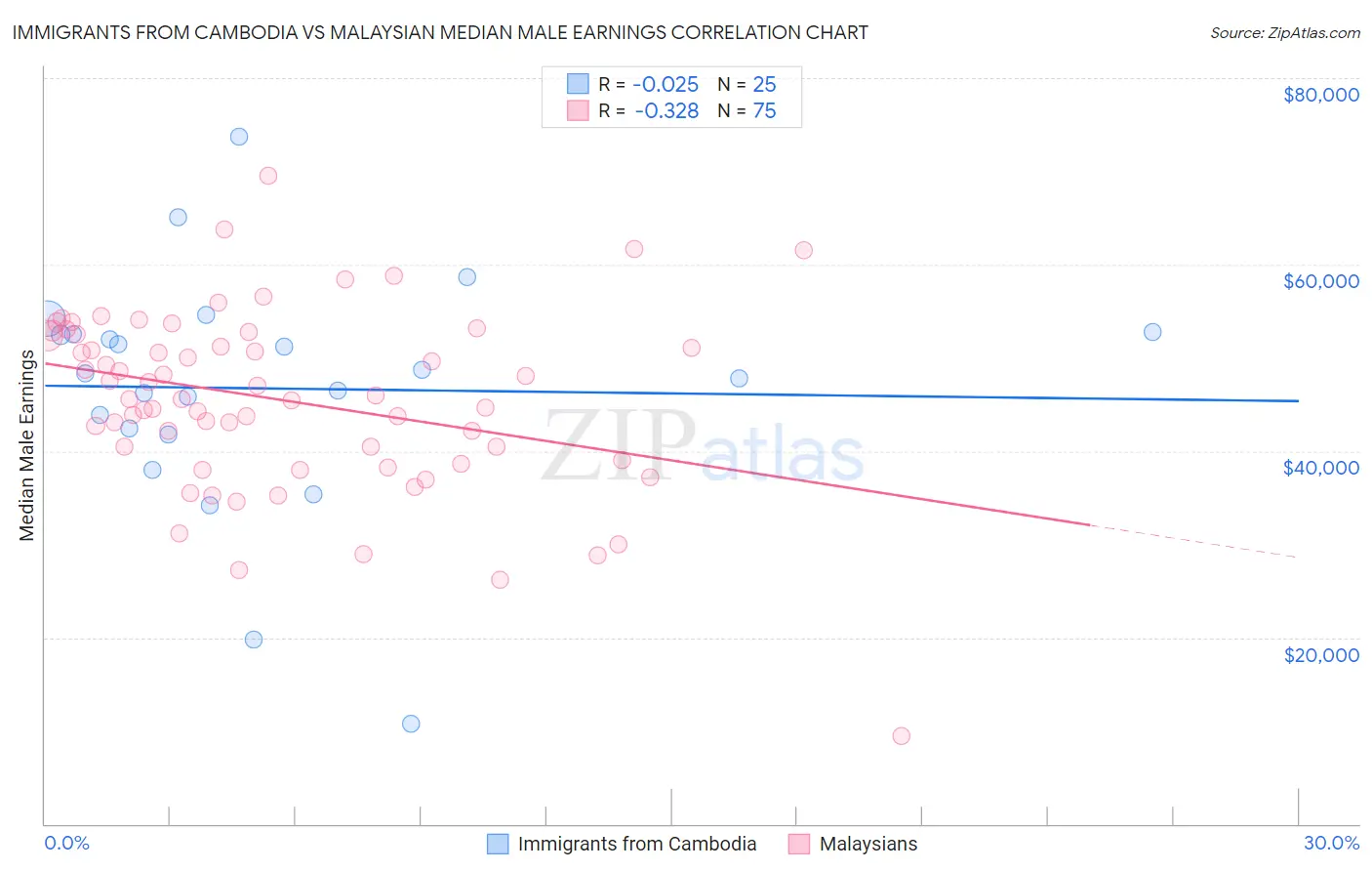 Immigrants from Cambodia vs Malaysian Median Male Earnings