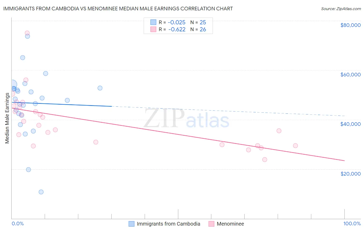 Immigrants from Cambodia vs Menominee Median Male Earnings