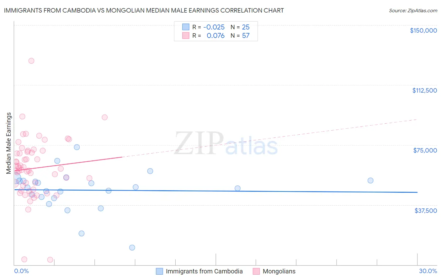 Immigrants from Cambodia vs Mongolian Median Male Earnings