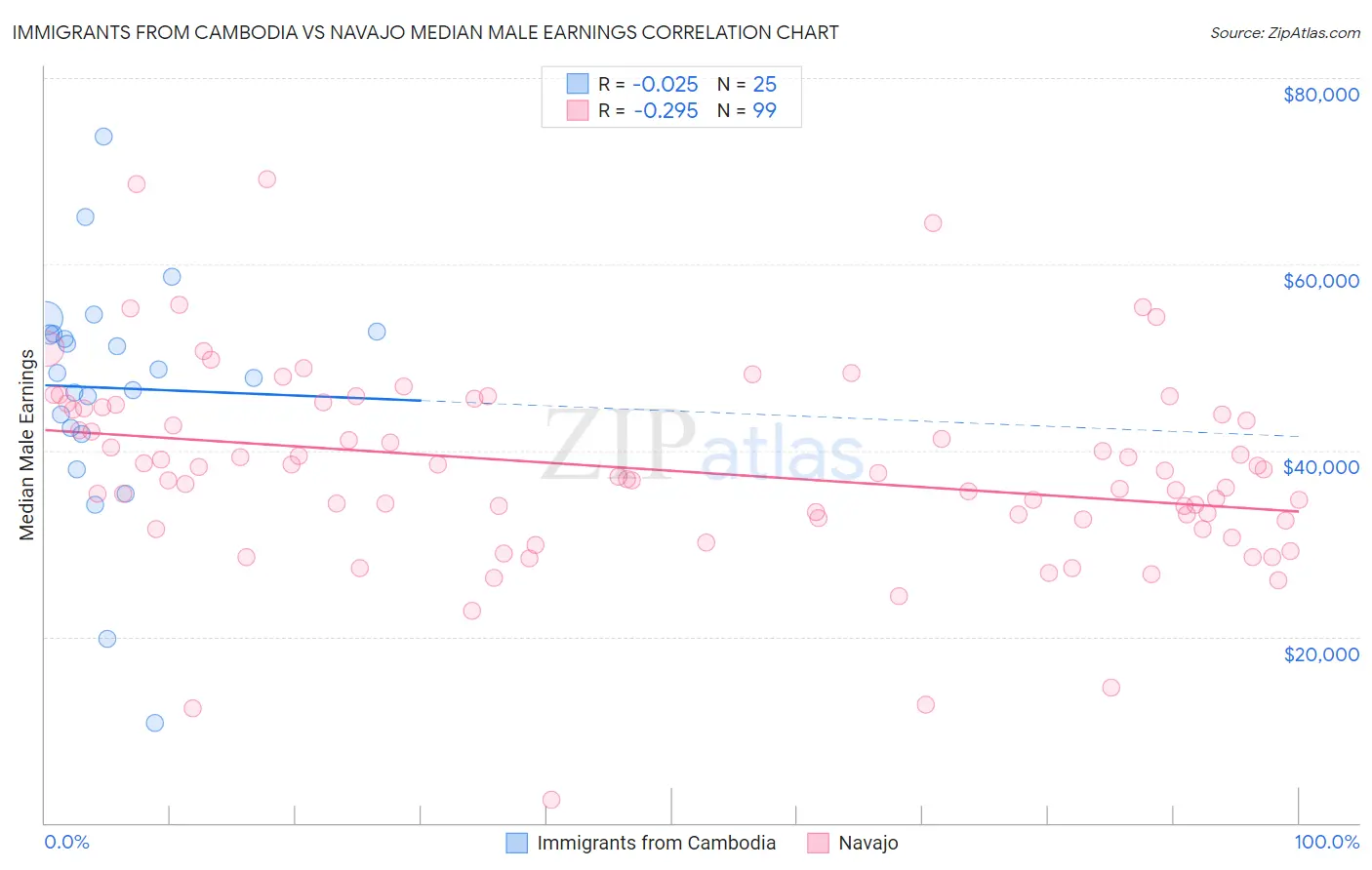 Immigrants from Cambodia vs Navajo Median Male Earnings