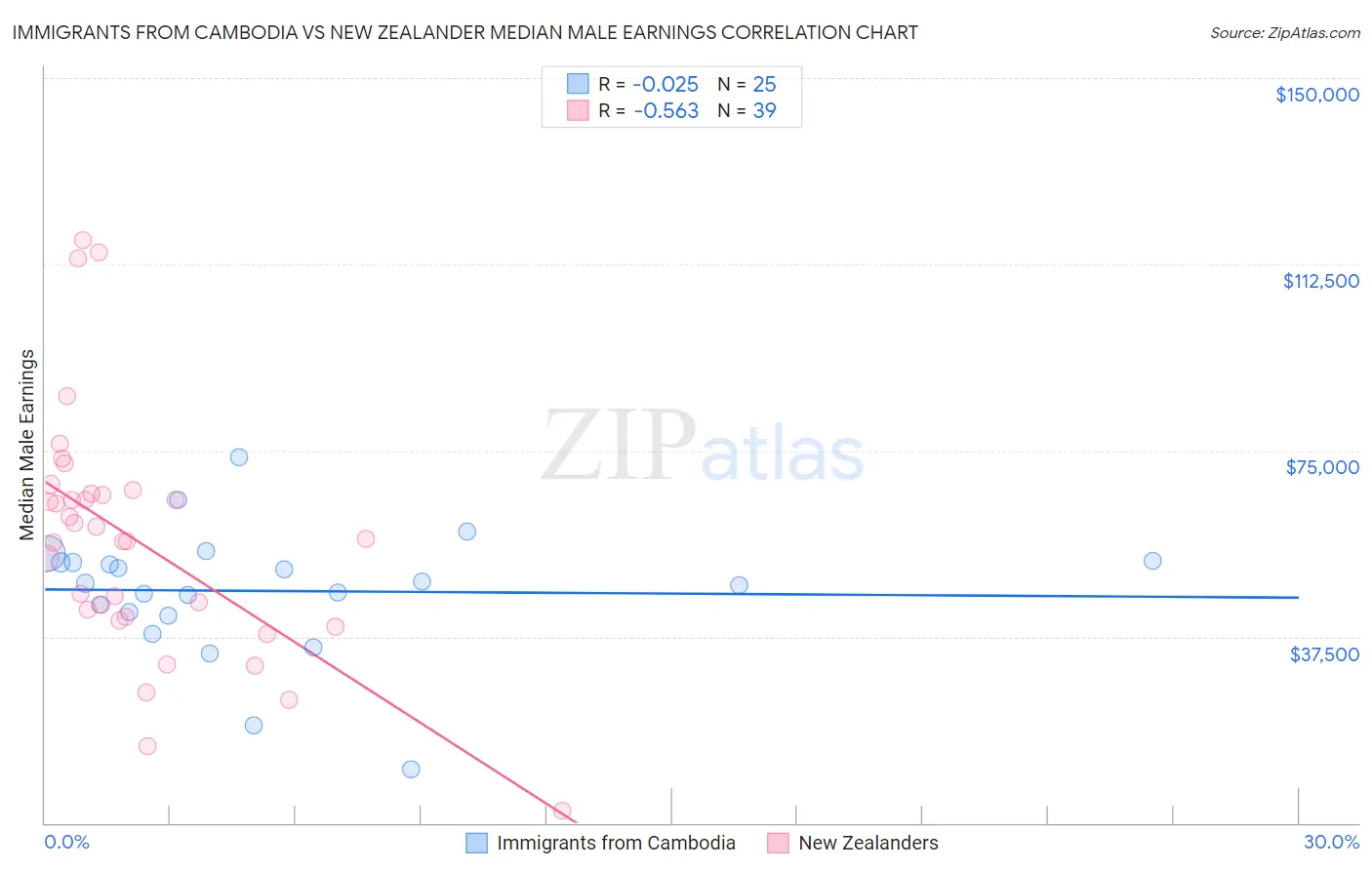 Immigrants from Cambodia vs New Zealander Median Male Earnings